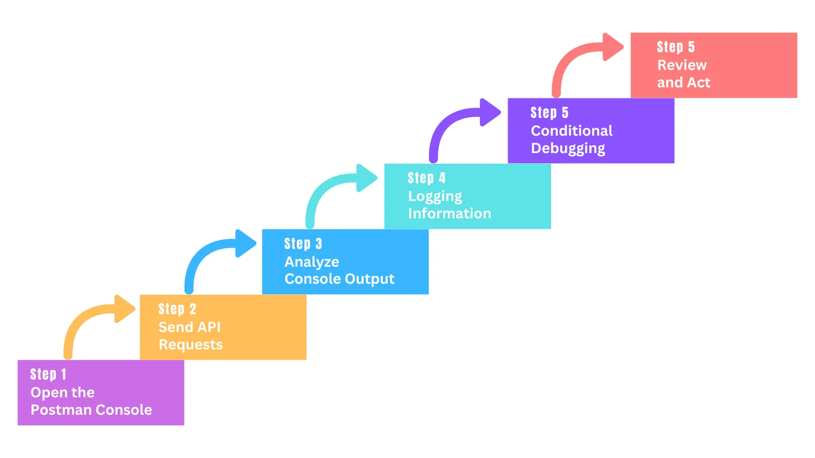Step-by-Step-Guide-to-Using-the-Postman-Console